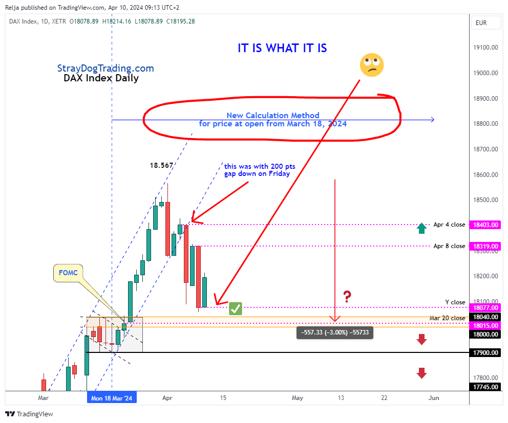 There will be no visible gaps any more on the #DAX40 Index charts, due to this new calculation method for the opening price. Puff! No gaps.
50-100-200 points above / below previous close, it doesn't matter. That will not be shown any more (which all US indices are showing).