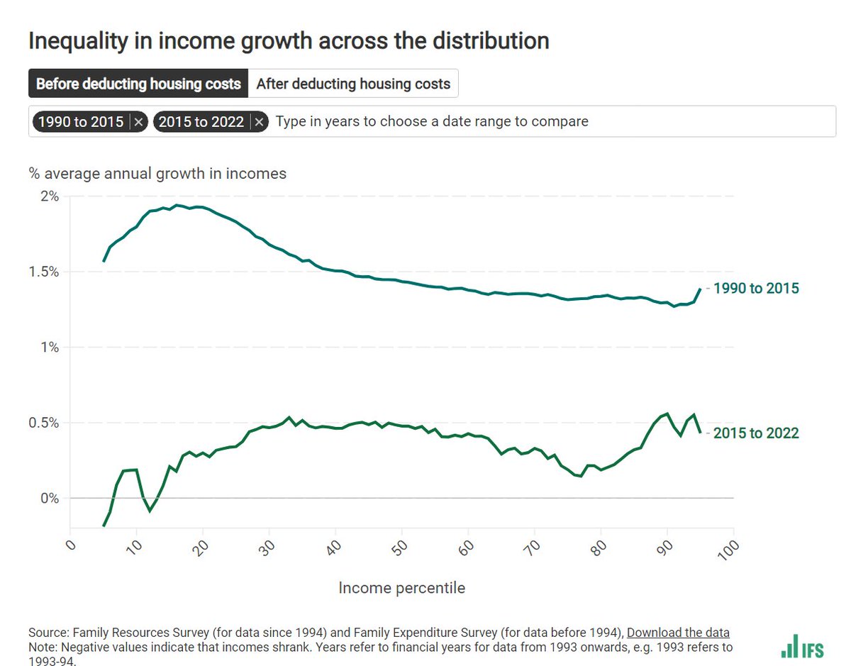 A wonderful resource from @ifs This would be my summary chart. 'Levelling up between 1990-2015'. 'Levelling down' from 2015. As replaced a successful Welfare To Work system with UC; froze benefits 2015-20 & let inflation escape. @ESCoEorg @BenChu_ @StatsPeter @tonywilsonIES