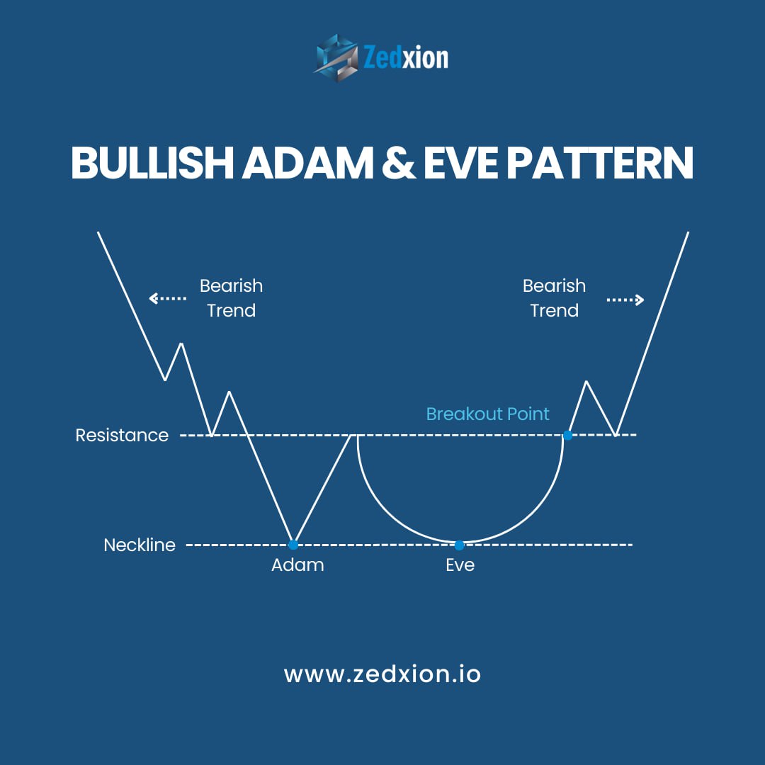 Unlocking Potential: Exploring the Bullish Adam & Eve Pattern 📈 Discover  the power of technical analysis with the Bullish Adam & Eve pattern.✨  #Zedxion #Exchange #Crypto #Advice #Newbie #BTC #Bitcoin #Blockchain #Web3 #