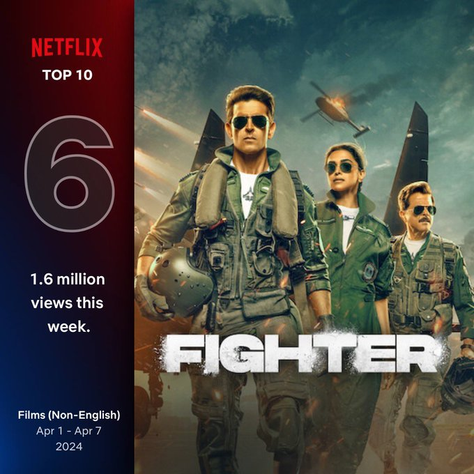 TradeBOC's tweet photo. #Fighter emerges as a MEGA-HIT on Netflix, crossing a whopping 14M global views in just 3 weeks!
The adrenaline-fueled action and gripping storyline have captivated audiences worldwide! 🔥🌍 #NetflixHit #HrithikRoshan #DeepikaPadukone #SiddharthAnand #FighterReview https://t.co/EvE5BdyyTw