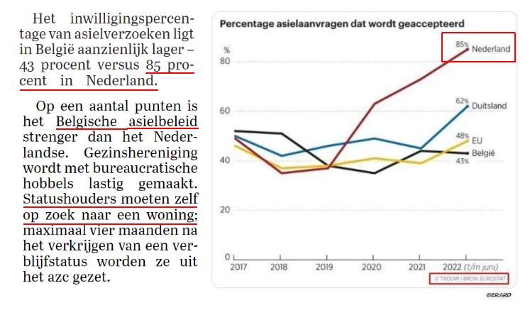 85% wat hier binnen komt wandelen krijgt een verblijfsvergunning. In België is dit 43%. Ook moeten statushouders in België zelf op zoek gaan naar een woning. Bron knipsel: Telegraaf, 10 april 2024. Bron grafiek: Trouw, 1 mei 2023.