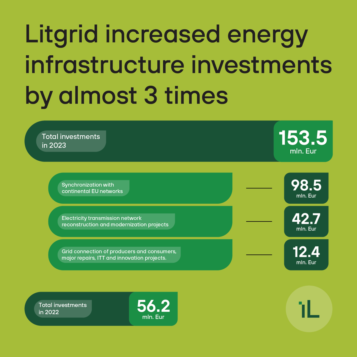 🔌 #Litgrid tripled #Lithuania's energy infrastructure investments in 2023! With over EUR 153.5M invested in #renewable energy and synchronizing with the EU grid, paving the way for a secure and self-sufficient energy future. (Article in LT) ▶️ vz.lt/pramone/energe…