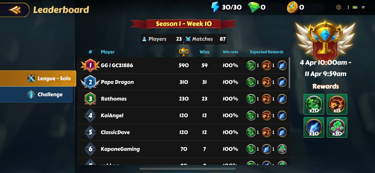 Dragoneers, there's still time to climb to the top of the leaderboard for this week's league! 🏆⏳

Don't miss your chance to make your mark. Check out who's leading the pack 

The battle isn't over yet! 💪

#EternalDragons #Esports #Mobilegaming