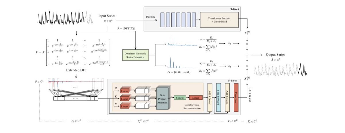 “ATFNet: Adaptive Time-Frequency Ensembled Network for Long-term Time Series Forecasting”, a new architecture combining time and frequency domains outperforms current state-of-the-art methods.

#timeseries #forecasting