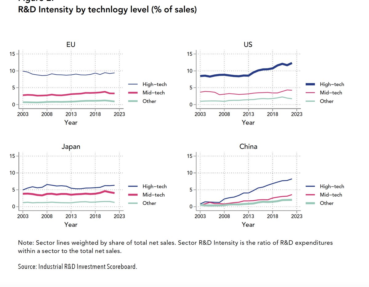After 2013, the R&D intensity of US high-tech industries (and of others) began an upward trend. In China, the R&D intensity increased even more: starting from close to zero, it has now reached the EU level iep.unibocconi.eu/eu-innovation-…