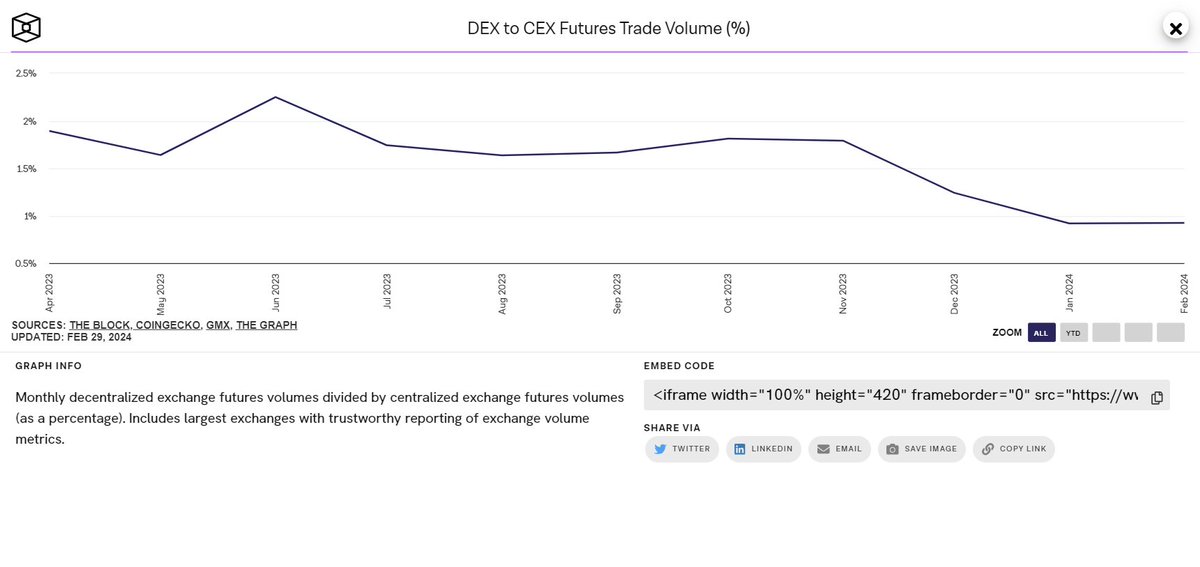 🧐Data analysis from @TheBlock__ The DEX accounts for only 2% of the total futures trading volume compared to CEX. 🌐Enhanced security, reduced counterparty risk, and increased user control over funds may attract more traders and investors away from traditional centralized…