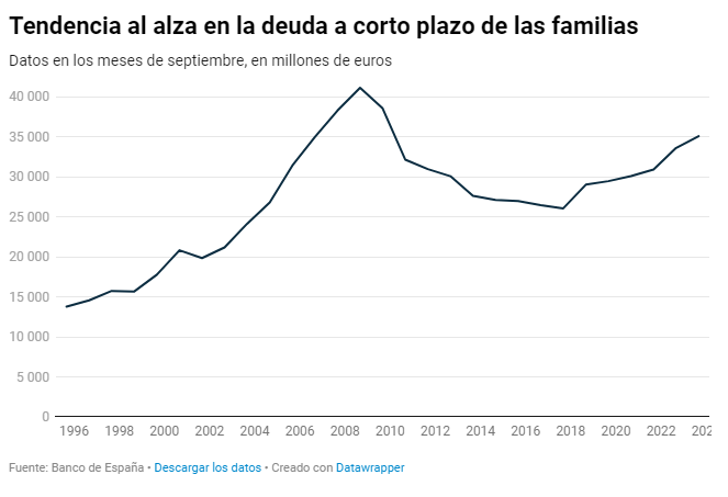 Cada vez más familias tiran de deuda a corto plazo para consumir y llegar a final de mes. Los hogares recurren a los préstamos al consumo y la financiación a través de tarjetas para compensar el incremento de los precios y de los tipos de interés elconfidencial.com/empresas/2024-…