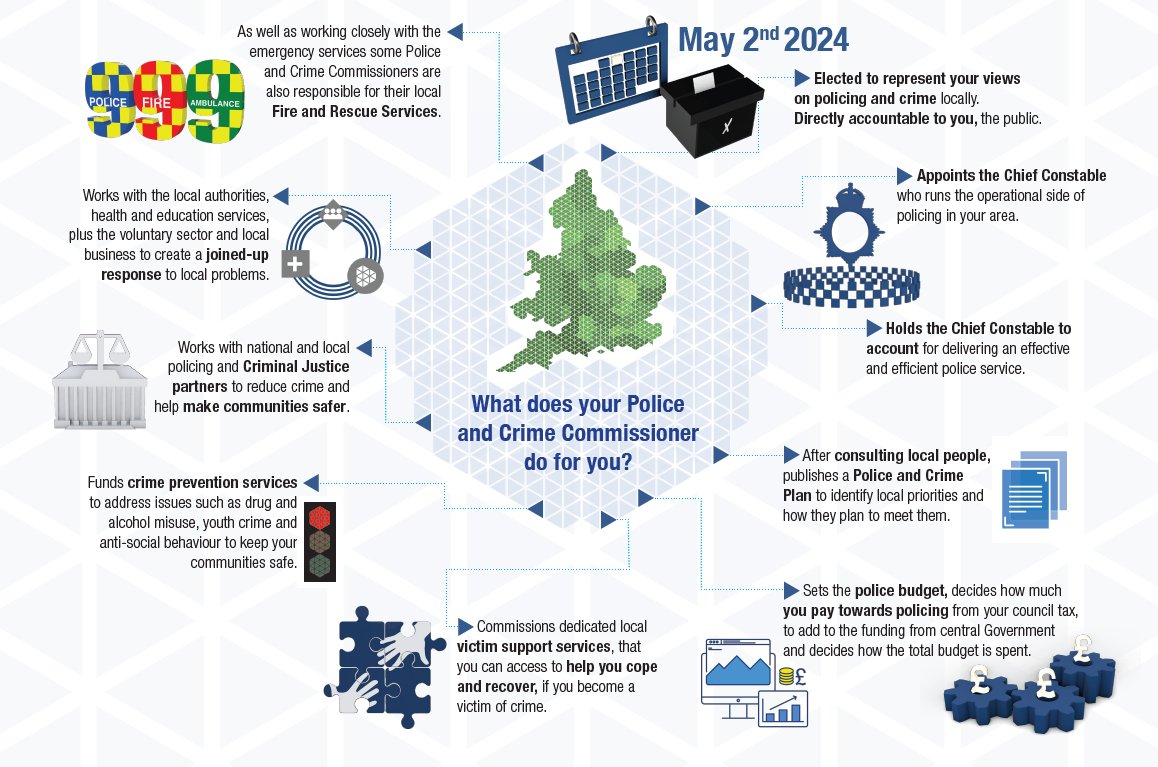 Do you know what your Police and Crime Commissioner is responsible for? Below shows the duties of a PCC and what they do for you.⬇️ Have your say at the PCC elections on May 2. bit.ly/3VNmSGB