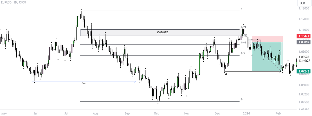 truepersonalBit's tweet image. 🇪🇺 / 🇺🇸 - $EURUSD

Old deal, thought I'd share, you can use it as a template ;)

+4.76R✅

-Broken structure at 1 week / untouched FVG at 1 month (disposes to downside)

-Upward swing structure

-Failure of rising structure - return of OTE and FVG

-Entry from FVG to last low