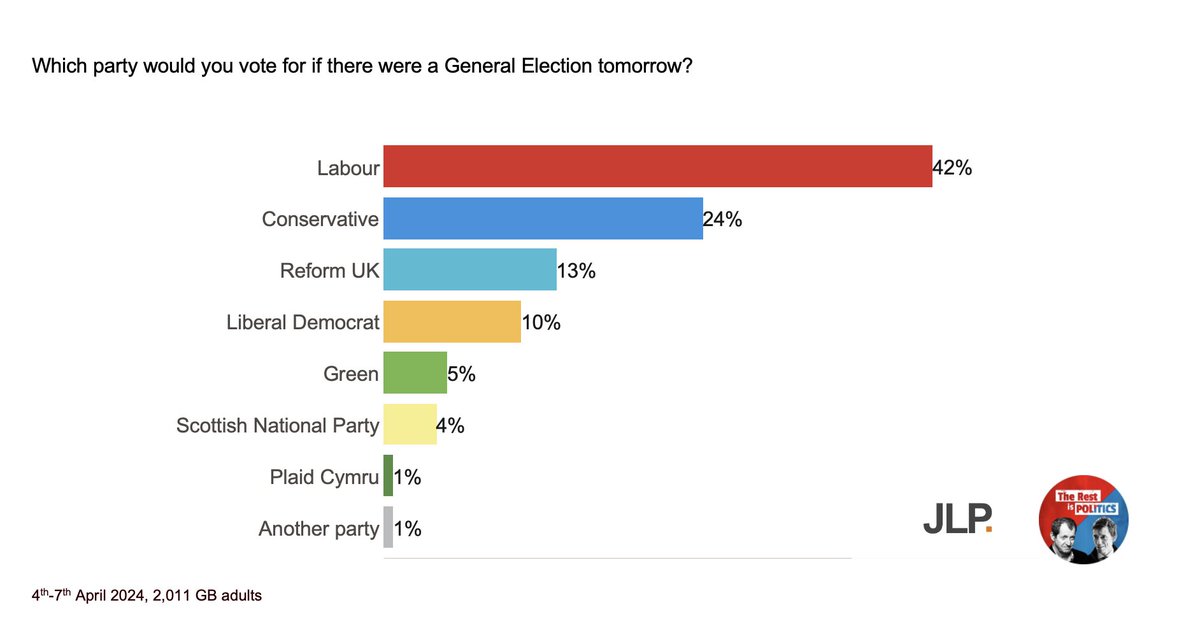 NEW: The Rest is Politics / J.L. Partners Westminster voting intention poll - first of 2024 *Labour leads by 18 points* Labour: 42% Conservatives: 24% Reform UK: 13% Lib Dems: 10% Green: 5% Other: 6% Tables and method: jlpartners.co.uk/polling-results Podcast: linktr.ee/restispolitics