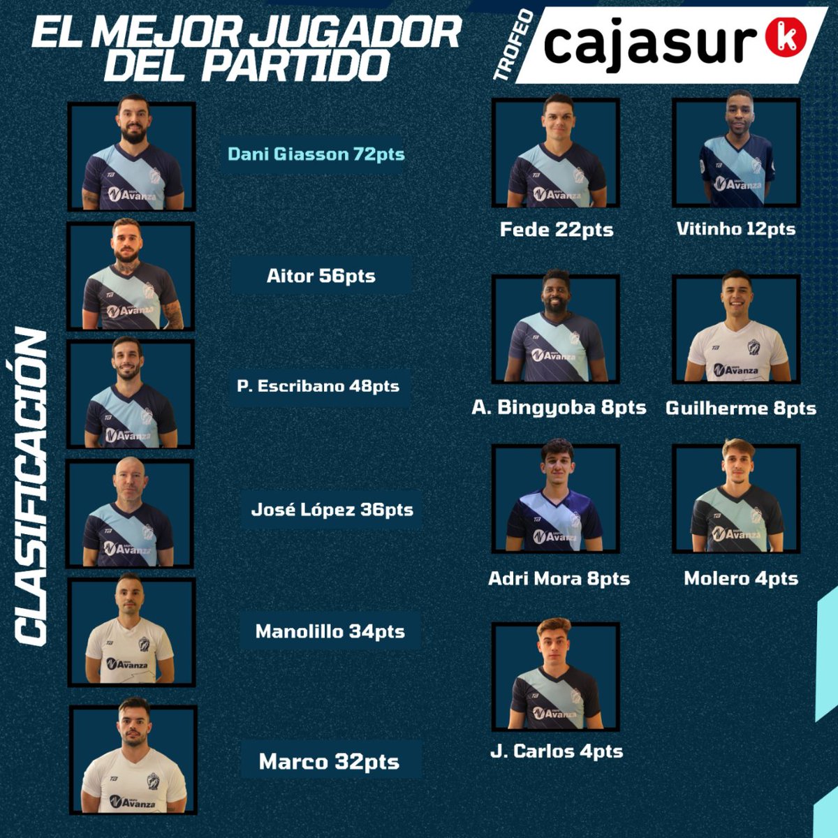 🦁🏆¡<a href="/d_giasson13/">Daniel Giasson</a> es el #MVPCajasur ante ElPozo Murcia B!

❶ Dani Giasson (51%)
❷ Aitor (17%)
❸ <a href="/josemlopez22/">Jose López</a> (16%)
❹ <a href="/Marco27int/">Marco27int</a> (11%)
❺ Vitinho (5%)

𝙏𝙍𝙊𝙁𝙀𝙊 <a href="/cajasur/">cajasur</a>

#CorazóndeLeón 💙