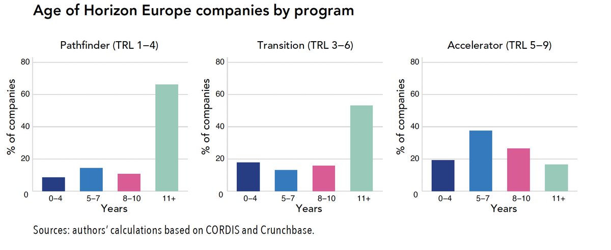 While the EU’s Accelerator programme’s official aim is to support startups, i.e. firms younger than 4 years, much of the funding is directed towards projects by mature mid-tech companies iep.unibocconi.eu/eu-innovation-…