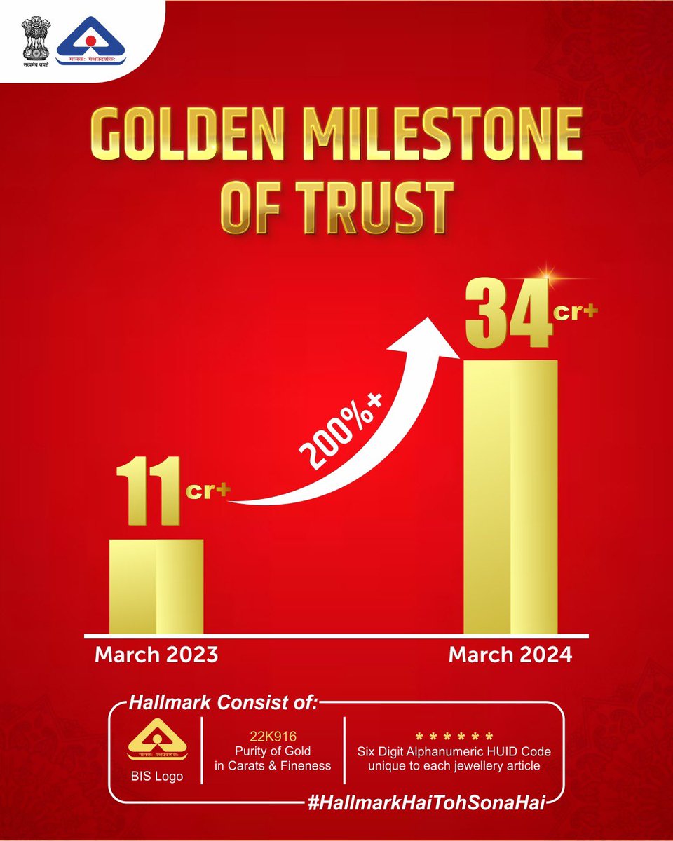 Since the introduction of the mandatory Hallmarking order, a staggering 34 crore+ gold articles have been hallmarked. @PiyushGoyal @AshwiniKChoubey @jagograhakjago @DPIITGoI @PIB_India #Hallmark #Gold #goldjewellery #BIS #India #GoldPurity