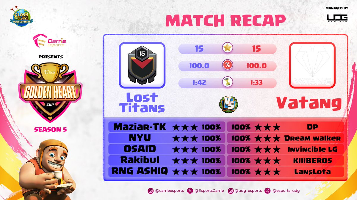 Vatang reigns supreme!In a thrilling encounter at the Golden Hearts Cup group stage, Vatang emerges victorious against Lost Titans. With both teams boasting 15 stars and 100% completion,Vatang's impeccable attack timing sealed the deal. #GoldenHeartsCup @esports_udg @CupUpCarrie