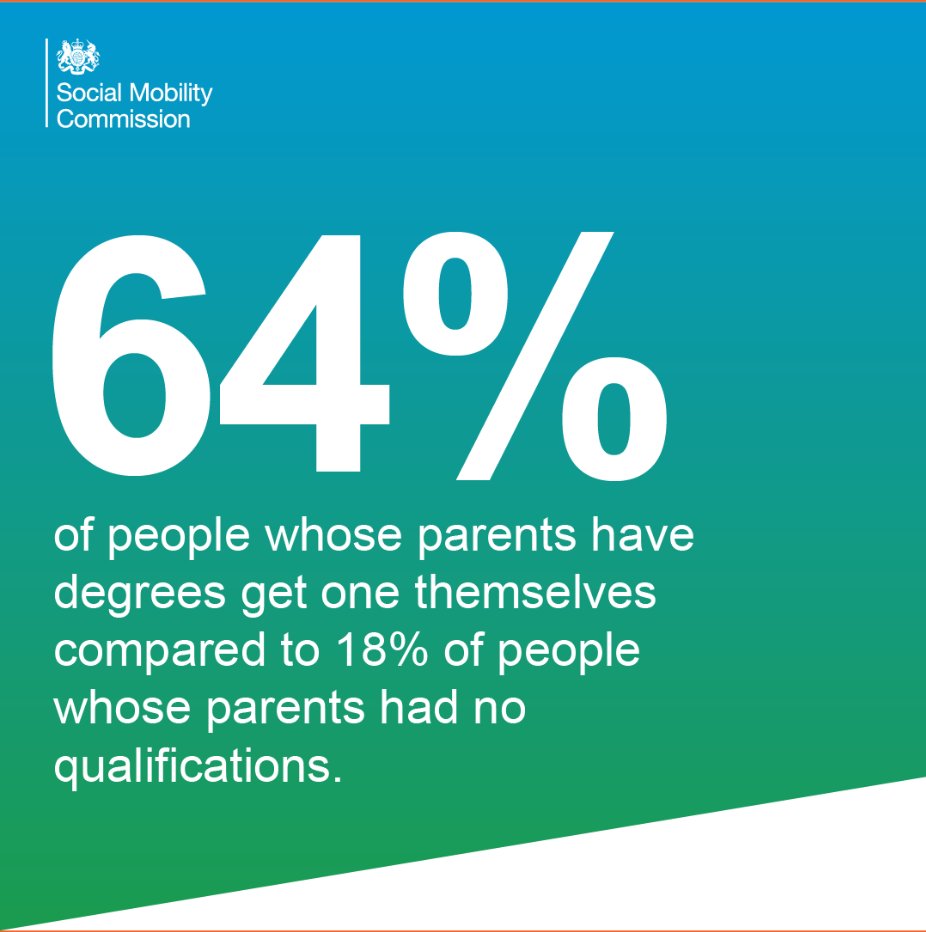 Your parents’ education level affects your likelihood of getting a degree. Our data shows that you are 3.5 times more likely to have a degree if your parents had one when compared to someone whose parents had no qualifications. Find out more: gov.uk/government/pub…