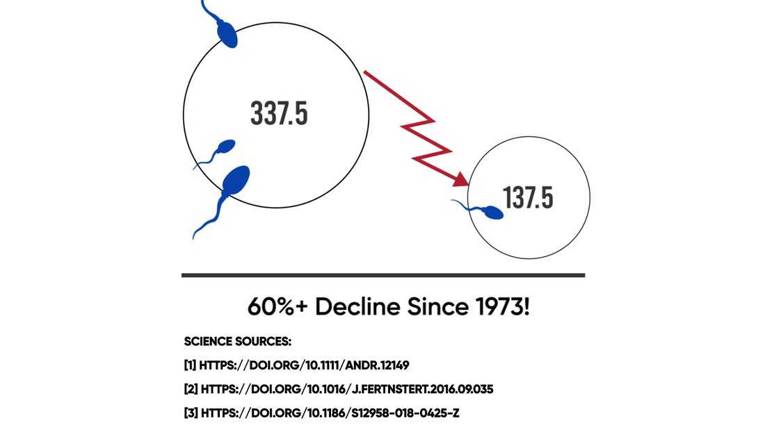 Did you know that your father had 2.5X more sperm than you? LEARN MORE! bit.ly/48DKpfN #betterhealth,#fertilityfacts,#lowspermcount,#testicularpain,#varicocele,#varicoceletreatment,#varicoceleunderwear