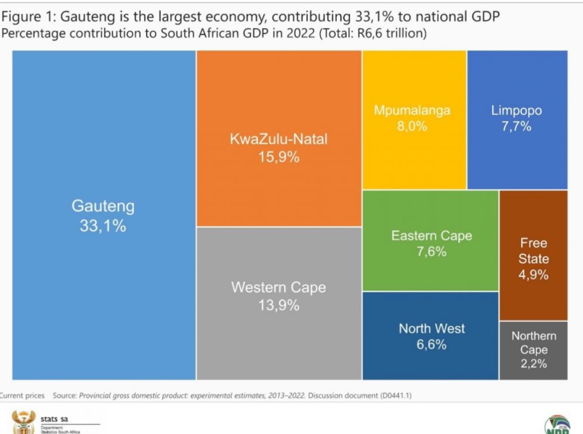 Indeed. Gauteng’s GDP is near 3 times the size of the WC’s. KZN is second & WC third. There are enough indicators the Western Cape is better at. I don’t get the need to perpetuate the lie about it being the economic centre of the country everyone is moving to. It’s just not true.