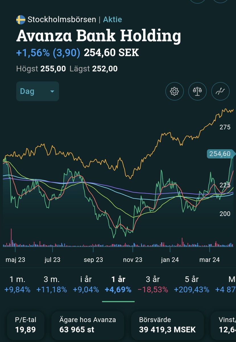 MagisternSwing's tweet photo. Börjat skala in #Avanza under veckan. Den har precis brutit upp efter ett års konsolidering! 💪📈 https://t.co/EkqLB9eenA
