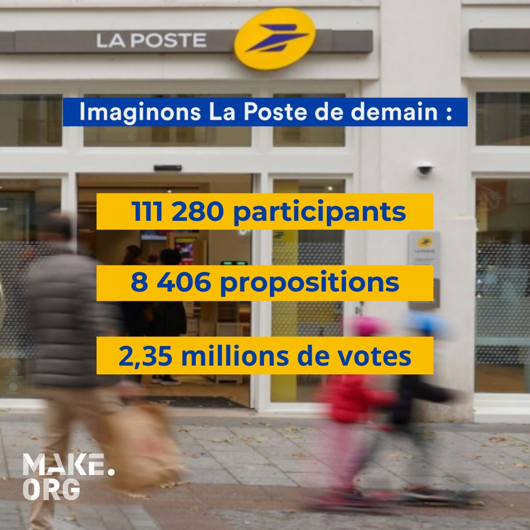 Lancée par le @GroupeLaPoste, la consultation “Imaginons La Poste de demain” a réuni : 🙋‍♂️111 280 participants 💡8 406 propositions 🗳️2,35 millions de votes Merci pour cette participation exceptionnelle ! Les résultats seront publiés prochainement sur Make.org