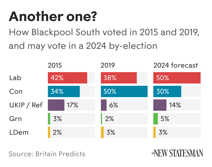 Britain Predicts Blackpool South forecast: Lab gain by 20pts LAB: 50% (+12) CON: 30% (-20) REF: 14% (+8*) *chgs. w/ Brex19 Writeup: sotn.newstatesman.com/2024/04/blackp…