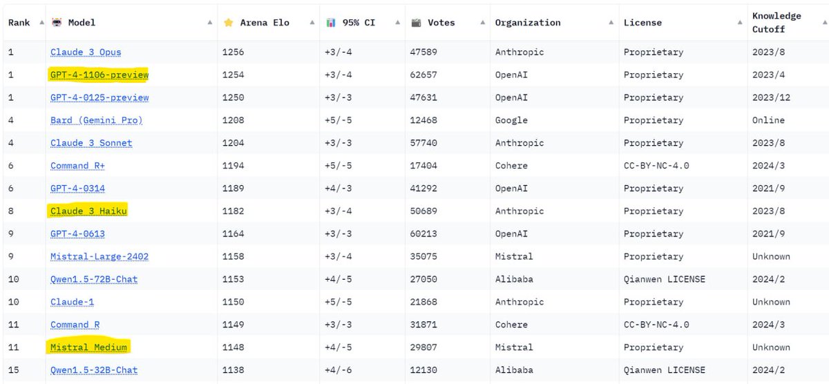 Claude 3 (Haiku) on our website is a powerful and affordable model. It does not lose to the old versions of GPT4 and significantly surpasses GPT3.5.

At the same time, the latest version of GPT4 used on our website is the top model at the moment (it's not in the rankings table…