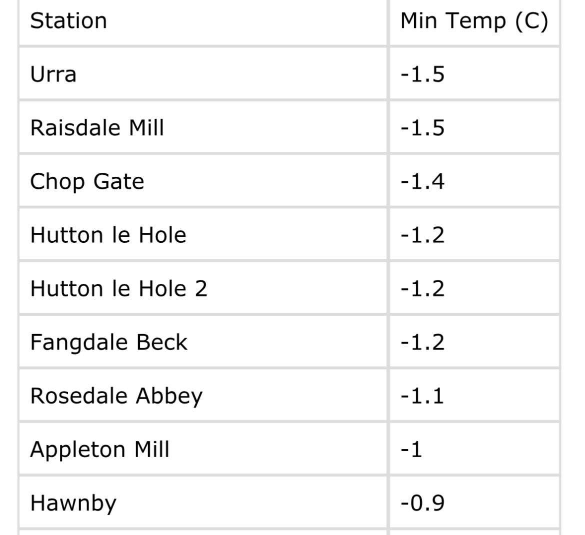 Below freezing for some places on #NorthYorkMoors overnight. Urra and Raisdale Mill coldest at -1.5°C.