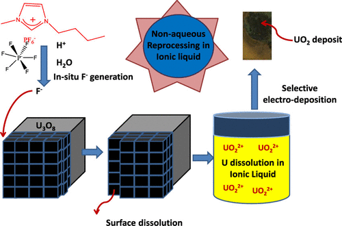 In-Situ-Generated Fluoride-Assisted Rapid Dissolution of Uranium Oxides by Ionic Liquids | Inorganic Chemistry pubs.acs.org/doi/10.1021/ac… Sengupta and co-workers @InorgChem #uranium #oxides #ionic_liquids #fluoride #dissolution