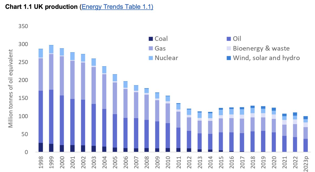 One way of telling the story of the UK's macro-economic problems is by what happens when the domestically-produced energy basis erodes, radically increasing external vulnerability. (Energy Trends March 2024)