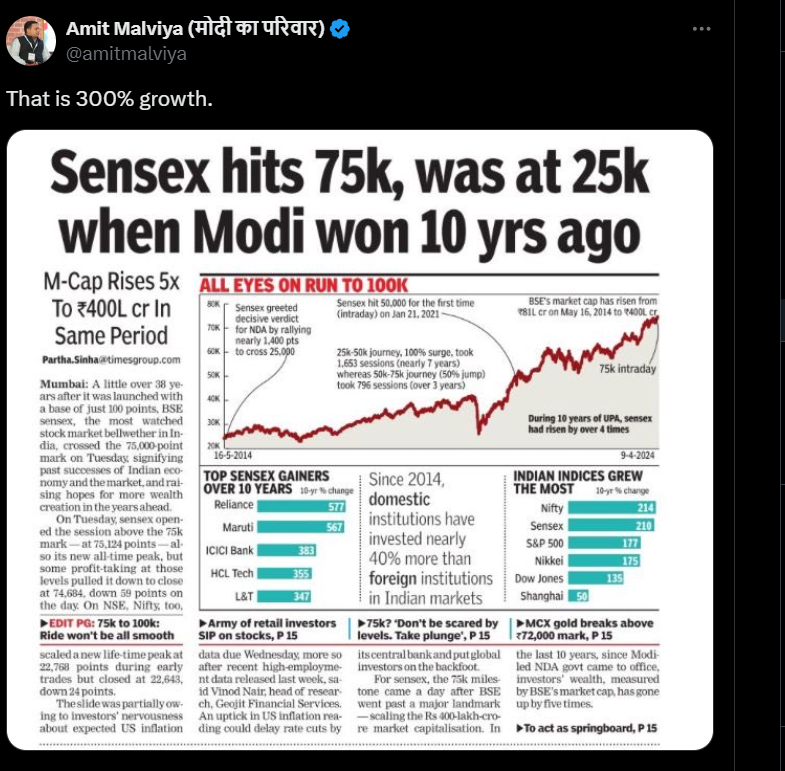 Using the same analogy Sensex in Jan 2004 - 5044 Sensex at April 2014 - 25329 2004 to 2014 - 500% increase 2014 to 2024 - 300% increase See, how we all can play this game? Anyway, the stock market is not an indicator of the economy. Companies can always lay off/cut budgets