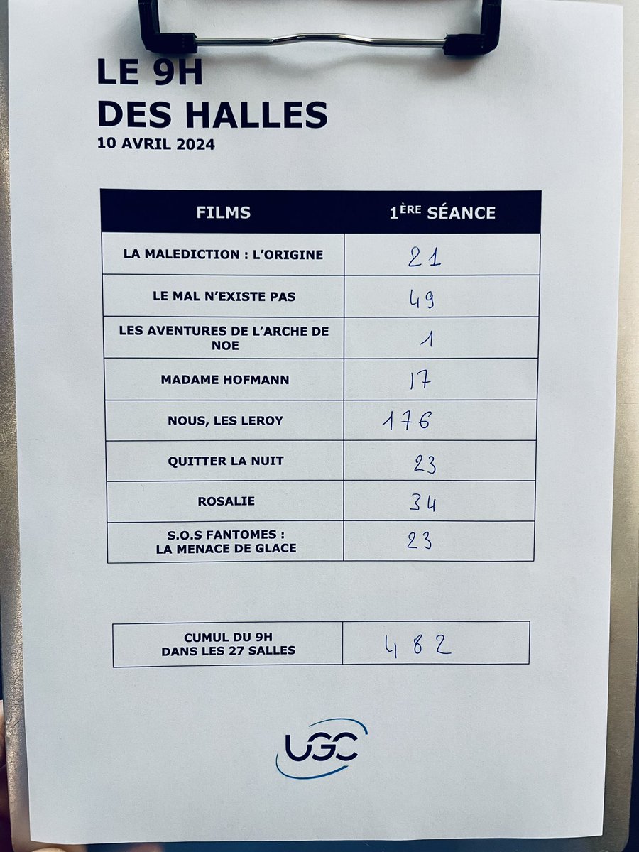 #9hdesHalles
#NouslesLeroy décroche le meilleur démarrage de 2024 avec 176 entrées sur une séance (avec équipe). C’est plus que Dune 2 (173 sur 3 copies) et plus que Oppenheimer l’an passé (172). Seuls Le Garçon et le héron et Barbie ont fait plus depuis 1 an (205 et 181).⬇️