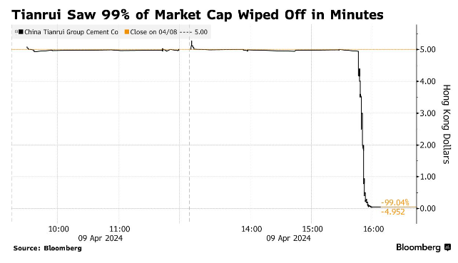 Chinese Cement Maker Stock plunges 99% within minutes, wiping out almost $1.8 billion in market capitalization.  The stock was 70% owned by a single controlling shareholder and their spouse! 👀