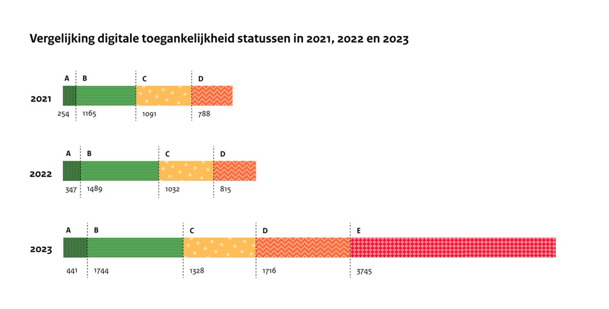 Belangrijke cijfers uit de Jaarmonitor Digitale Toegankelijkheid over 2023: 39% van alle overheidswebsites en apps voldoet inmiddels aan de wet. Mooie stappen, maar we zijn er nog niet. Meer over de jaarmonitor: oogvereniging.nl/nieuws/39-van-…
#oogvereniging #DigitaleToegankelijkheid
