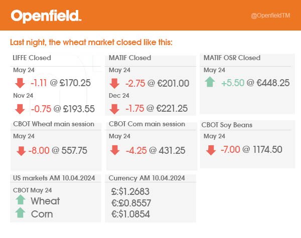 Good morning- here are your markets. #Openfield #OSR #Wheat #Markets #CBOT #LIFFE #MATIF