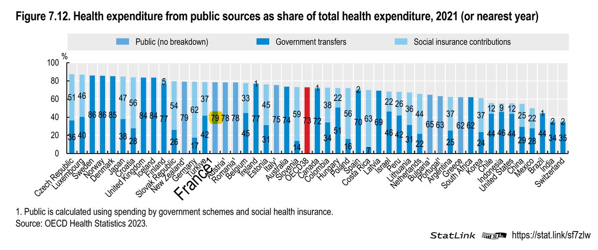 Au chapitre des idées reçues : le système de santé en France ne se distingue pas par un niveau de financement public particulièrement élevé... du fait du poids des complémentaires santé !