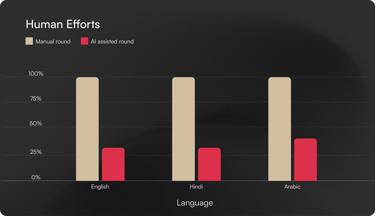 With advancements in generative technologies, AI is reshaping the way in content localization.

Curious about the real difference AI makes?

To compare the turnaround time (TAT) between manual and AI-assisted methods our team did a comparative analysis using NeuralSpace’s LocAI