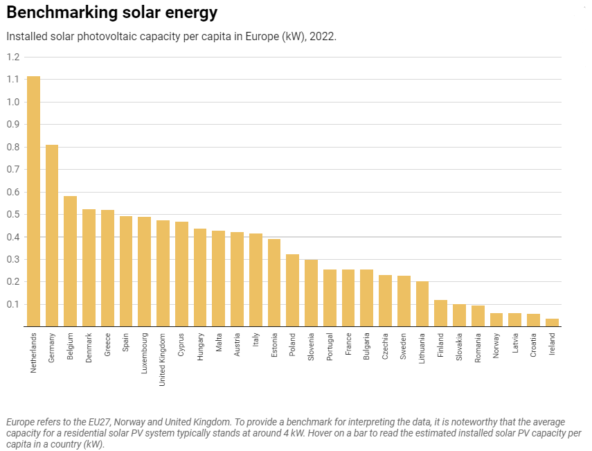 ☀️Comparing installed solar capacity per capita allows for a fairer comparison across countries. In 2022, The Netherlands led the way, followed by Germany, Belgium and Denmark! Check out the dataset by @McwilliamsBen @Tagliapietra_S and @CeciliaTrasi: bruegel.org/dataset/europe…