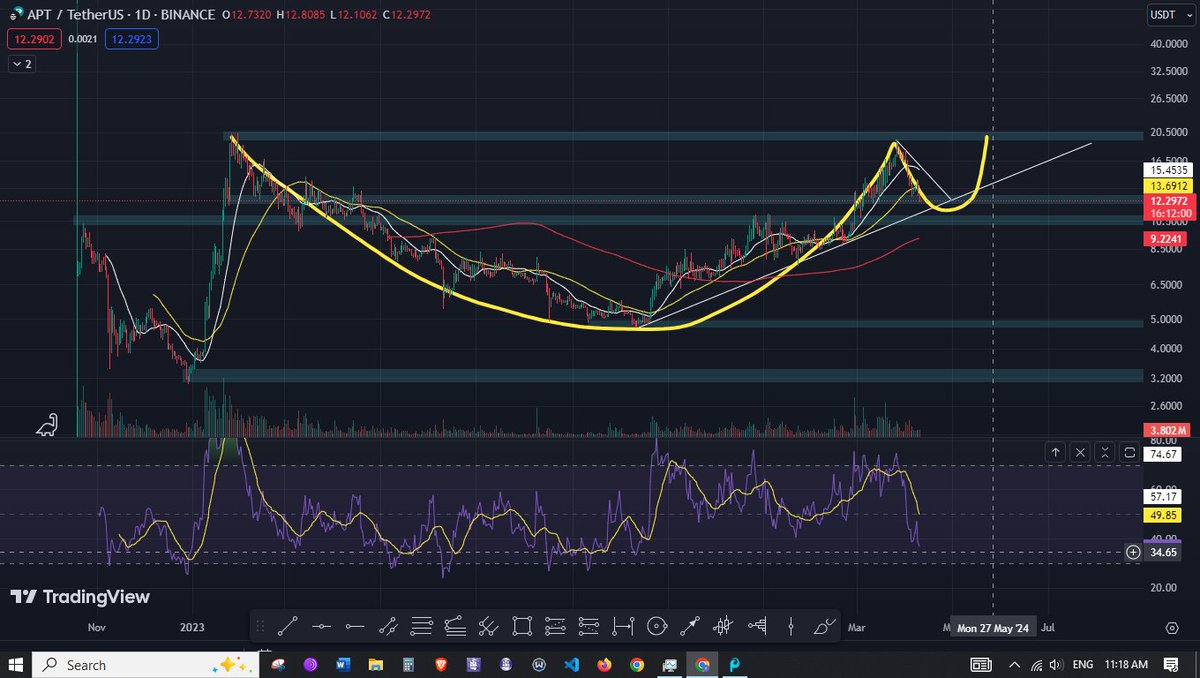 #Aptos is forming a humongous cup & handle pattern on Daily TF to target astronomical numbers after the breakout! the RSI is about to reset as well.

on 4H chart we see multiple drives of divergence which could be the start of forming the handle on Daily TF.
#APT 
#AptosDeFiDays