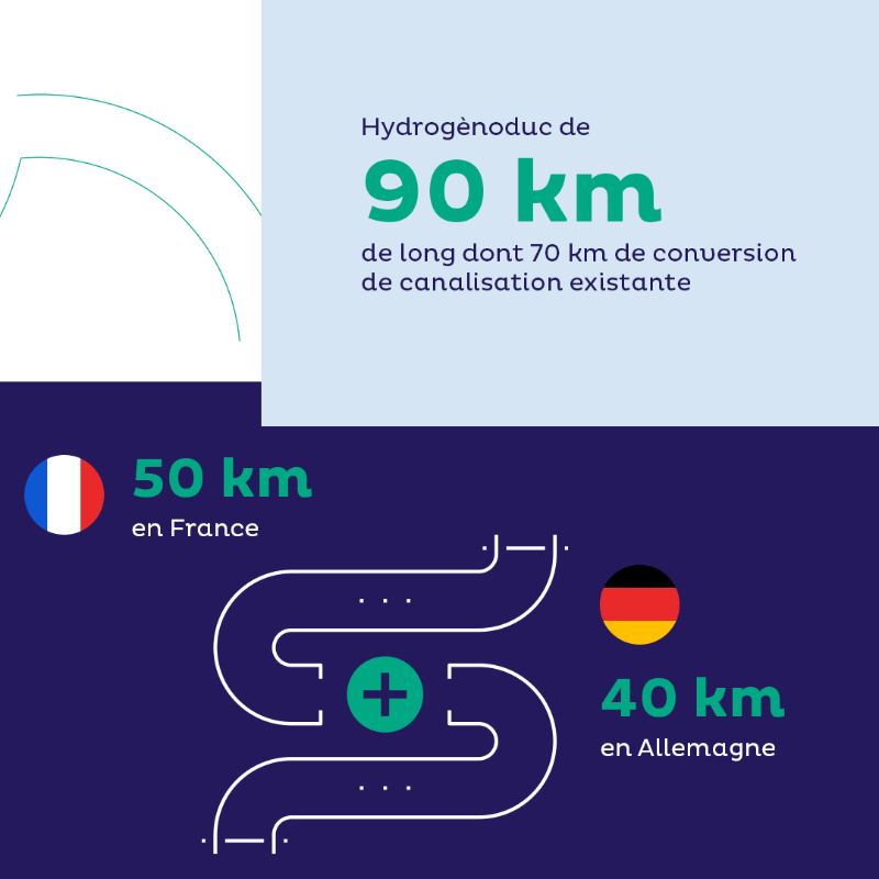 natrangroupe's tweet photo. 📢 GRTgaz et Creos Deutschland Wasserstoff vont investir pour la construction de #mosaHYc, 1er réseau transfrontalier de transport d’#hydrogene renouvelable et bas carbone entre la 🇫🇷 et 🇩🇪 grâce à la signature d’un contrat avec le sidérurgiste Sarrois ROGESA. 

Plus d'infos 👇