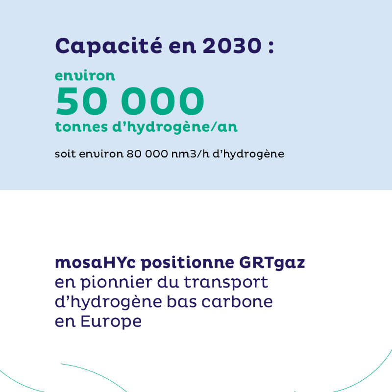 natrangroupe's tweet photo. 📢 GRTgaz et Creos Deutschland Wasserstoff vont investir pour la construction de #mosaHYc, 1er réseau transfrontalier de transport d’#hydrogene renouvelable et bas carbone entre la 🇫🇷 et 🇩🇪 grâce à la signature d’un contrat avec le sidérurgiste Sarrois ROGESA. 

Plus d'infos 👇