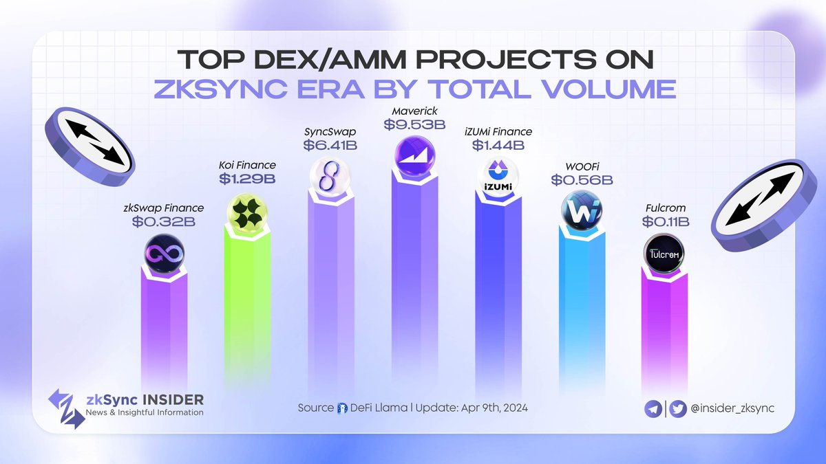 insider_bera's tweet photo. 🔥 Explore the frontier of DEX/AMM on @zkSync!

Witness the dominance of top projects as they lead the way with soaring total trading volumes 📊

Don't miss out on the excitement of high-speed, low-cost trading! 🚀

#zkSyncEra #DeFi #zkSync https://t.co/ce8mta7T9w