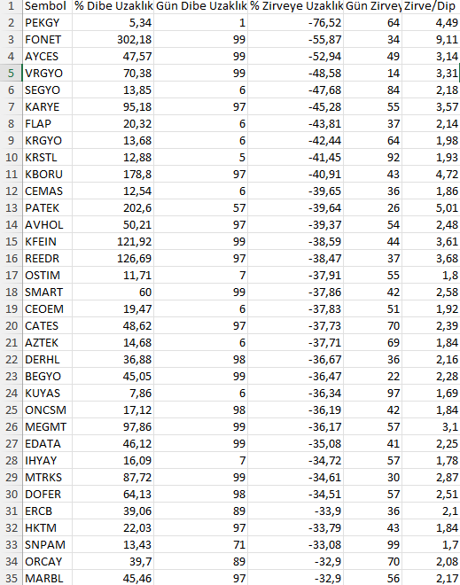 #bist Tüm Hisselerde Dibe & Zirveye Uzaklık
#PEKGY #FONET #AYCES #VRGYO #SEGYO #KARYE   #FLAP #KRGYO #KRSTL #KBORU #CEMAS #PATEK   #AVHOL #KFEIN #REEDR #OSTIM #SMART #CEOEM   #CATES #AZTEK #DERHL #BEGYO #KUYAS #ONCSM   #MEGMT #EDATA #IHYAY #MTRKS #DOFER #ERCB   #HKTM #SNPAM