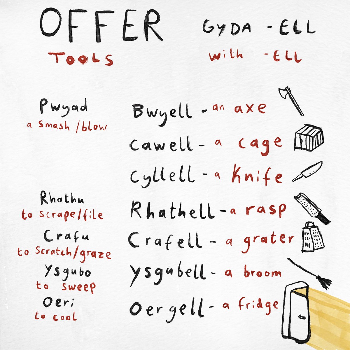 Cnocell y coed: knocker of the wood (woodpecker) -ell as a suffix is found commonly in tools Any more tools/words with the ‘ell’ suffix? Diolch @anorkhist #dysgucymraeg #cymraeg #cymru