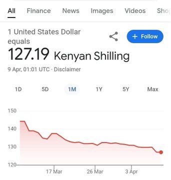 The Kenyan shilling emerges as the top-performing currency in Sub-Saharan Africa, boasting a remarkable 16% appreciation rate according to the latest World Bank report. #RutoEmpowers #KenyaNiSisi