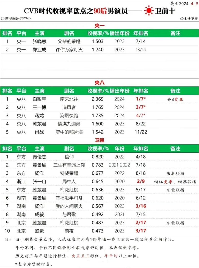 Before calling other ppl work flopped, look at where your fav ranking is in the cvb chart for after 90 born male actors 💅...