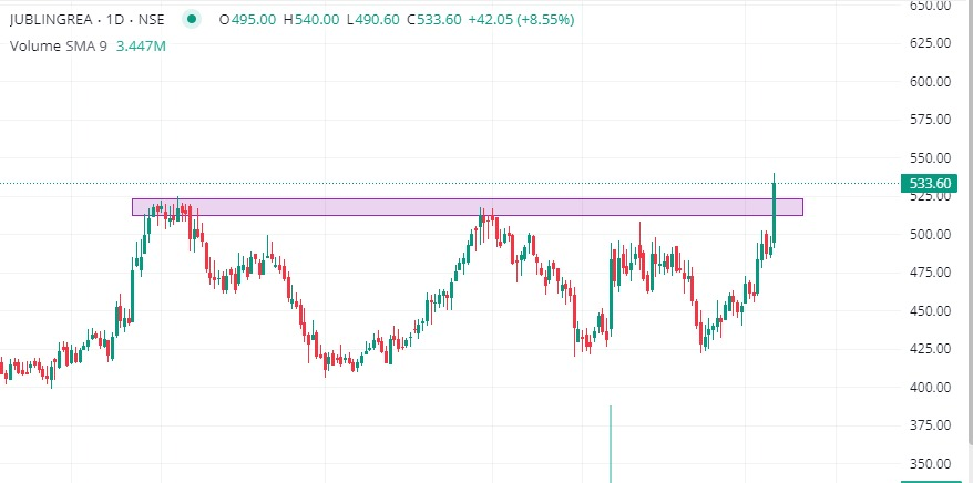 JUBLINGREA 👉🏻Day chart Range breakou 👉🏻Weekly trendline breakout 👉🏻Retest level 498-505 👉🏻Support near 490 👉🏻Looks good above 525 #stockmarketindia #breakoutstocks