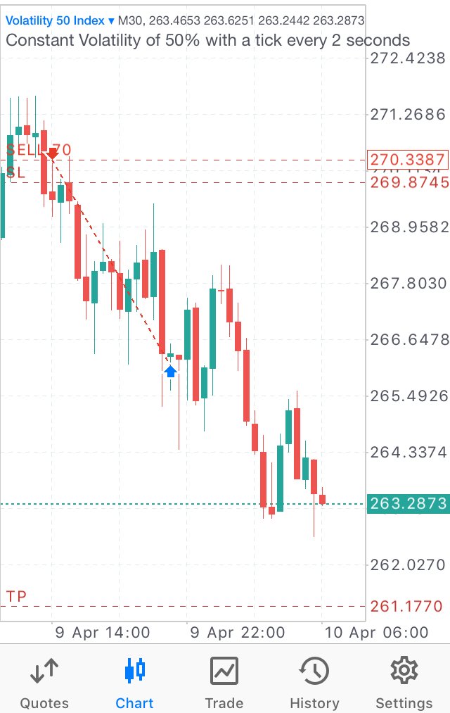 V50 M30 Consolidation of price toward Supply on a pullback from Bearish impulse. execution after confirmation from multiple exhaustion candles and an engulf