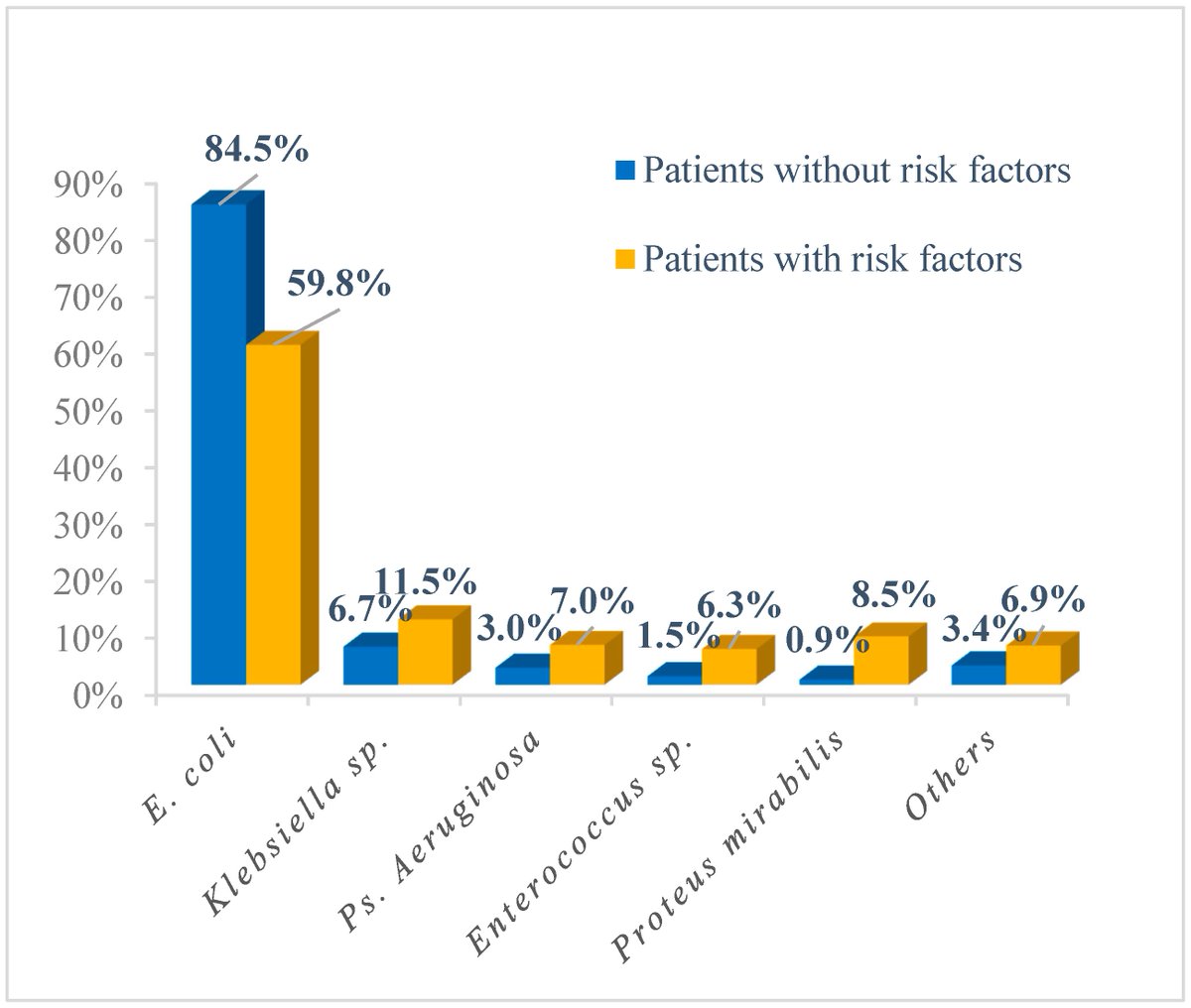 🌈Check out today's #Highly_Cited Paper 'Epidemiology and Risk Factors of UTIs in Children—A Single-Center Observation' 🏫𝗠𝗲𝗱𝗶𝗰𝗮𝗹 𝗨𝗻𝗶𝘃𝗲𝗿𝘀𝗶𝘁𝘆 𝗼𝗳 𝗪𝗮𝗿𝘀𝗮𝘄 🌸Citations: 9 🌴mdpi.com/2062784 @MDPIOpenAccess @MediPharma_MDPI #Urinary_tract_infections