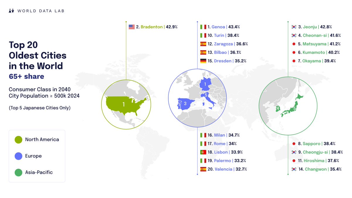 Discover the cities becoming silver economy hubs. By 2040, these top 20 cities are forecasted to have the largest consumer population over 65. 

Learn more at eu1.hubs.ly/H08wbhg0

#ConsumerTrends #SilverEconomy #AgingDemographics #MarketInsight #WorldDataLab