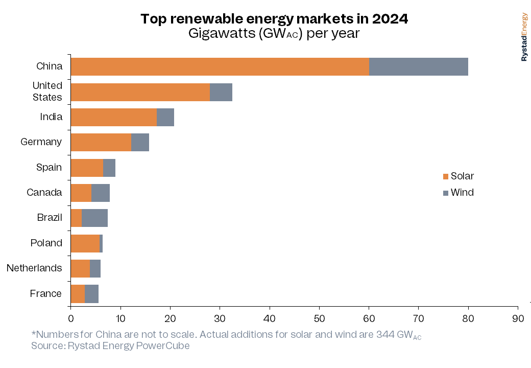 Chart of the week: Rystad Energy reports a significant increase in solar and wind capacity additions in 2023, exceeding estimates by the International Energy Agency (IEA) by a notable 43 gigawatts (GW). Learn more about our Renewables & Power offering: rystad.info/3JdkG3D