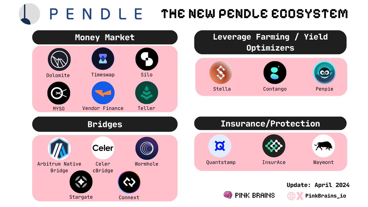 Pendle is now a new DeFi major with $4B TVL and deposits are on the rise. But a few realize Pendle is forming an ecosystem around its assets. Now, let's explore some protocols that earn you more yields on Pendle. 🧵🧠
